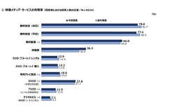 映画館の利用率が大幅に回復する一方、有料動画配信の伸び率が鈍化──「映像メディアユーザー実態調査2023」が発表