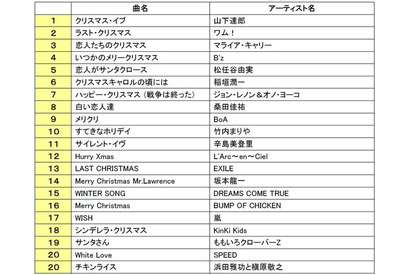 「“クリスマスソング”といえば？」ランキング発表！ 画像