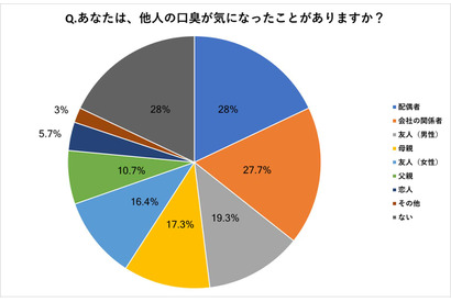 歯磨き・ガムに続く口臭対策に、いま“スーパー乳酸菌”がアツい!? 画像