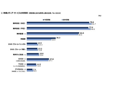 映画館の利用率が大幅に回復する一方、有料動画配信の伸び率が鈍化──「映像メディアユーザー実態調査2023」が発表 画像