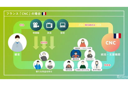 日本の映像文化の未来のために──日本版CNC設立に向け説明動画を公開　仲野太賀、二階堂ふみがナレーションで参加 画像