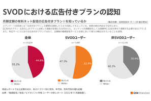 SVODの広告付きプラン、「加入したい」は3.2%にとどまる。サービス新形態に様子見の状況 画像