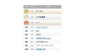 転職人気企業ランキング、1位は4年連続でグーグル…メーカー人気が再燃 画像