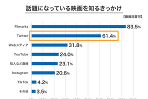 話題の映画を知るきっかけ6割超が「Twitter」ミニシアター映画に関する調査結果 画像