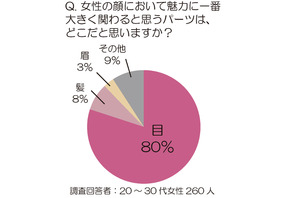 目が乾けば、心も渇く…“乾き目ショボンヌ”が急増中！　失敗談～全力回避術まで 画像