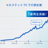 TVerが歴代最高3,000万MUBを記録、CTVの再生数は昨年から約2倍に