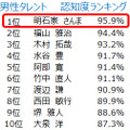 男性タレント認知度ランキング