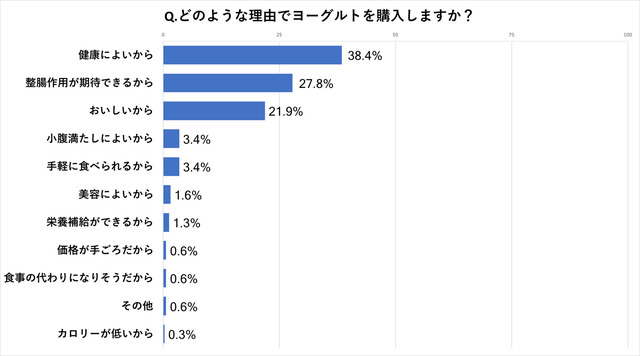 ヨーグルト購入に関するアンケート