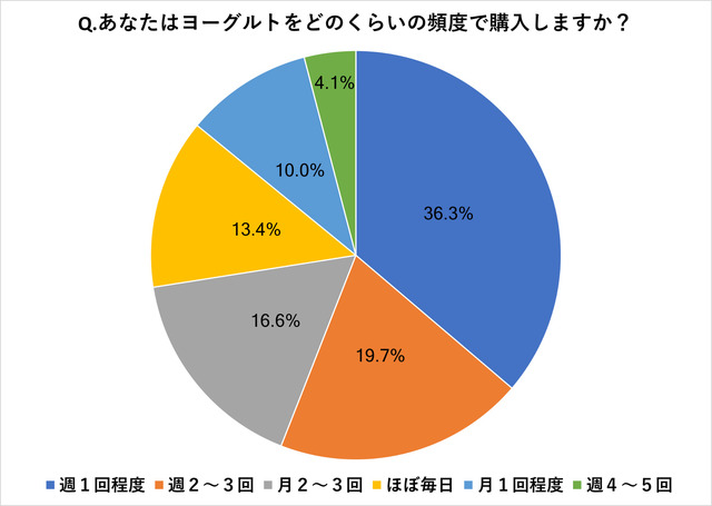 ヨーグルト購入に関するアンケート