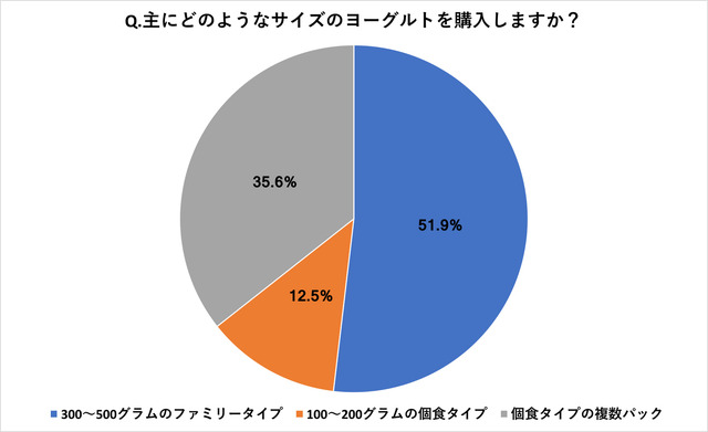 ヨーグルト購入に関するアンケート