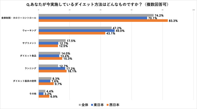 ヨーグルト購入に関するアンケート