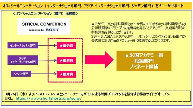 オフィシャルコンペティション(部門)構成図