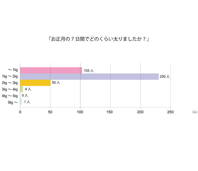 「お正月の7日間でどのくらい太りましたか？」