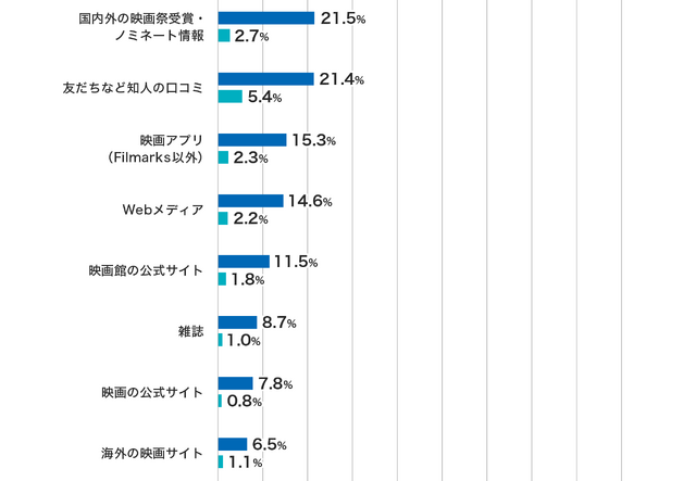 ミニシアター映画に関する調査結果が発表、話題の映画を知るきっかけ 6割超が「Twitter」から