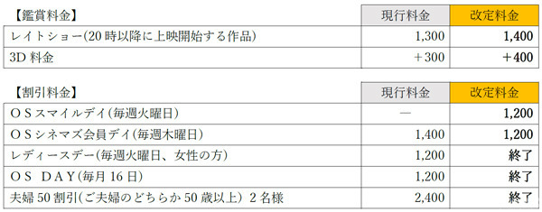 OSシネマズ、12月1日より新割引サービス開始と映画鑑賞料金改定