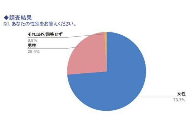 NPO法人映画業界で働く女性を守る会(swfi)[映像業界]なぜやめた？アンケート調査