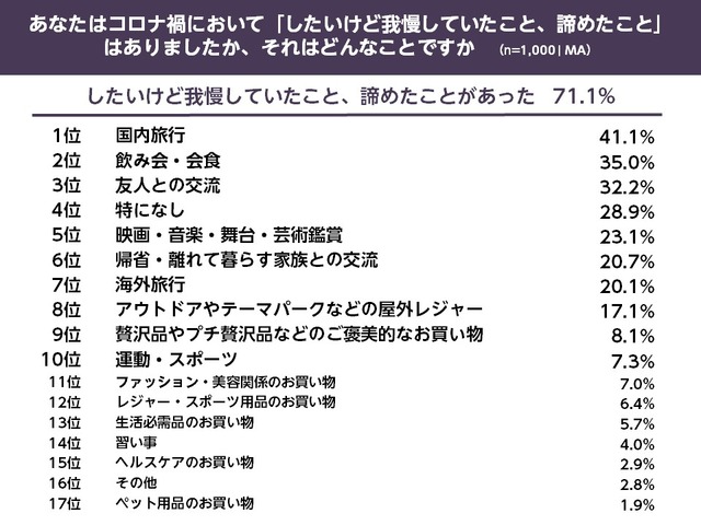 行動制限と生活に関する調査