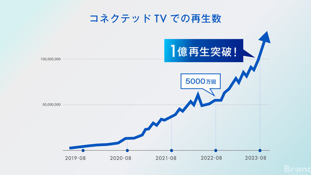 TVerが歴代最高3,000万MUBを記録、CTVの再生数は昨年から約2倍に