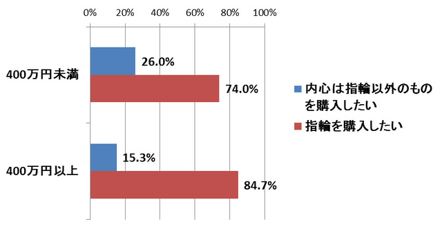 Q3.婚約する際に、指輪以外のものを購入したいと思いますか。