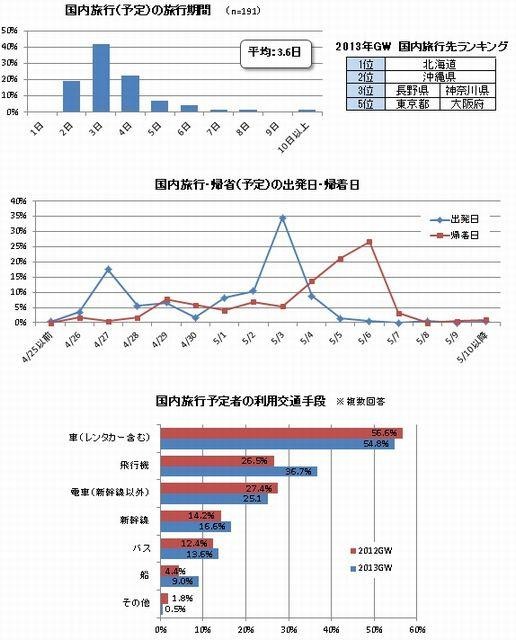 2013GW…国内旅行について