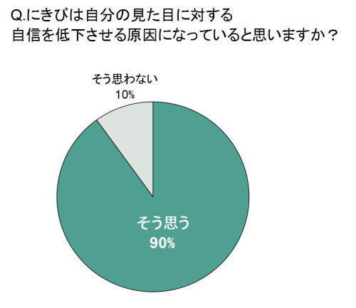 にきびは自分の見た目に対する自信を低下させる原因になっていると思いますか？