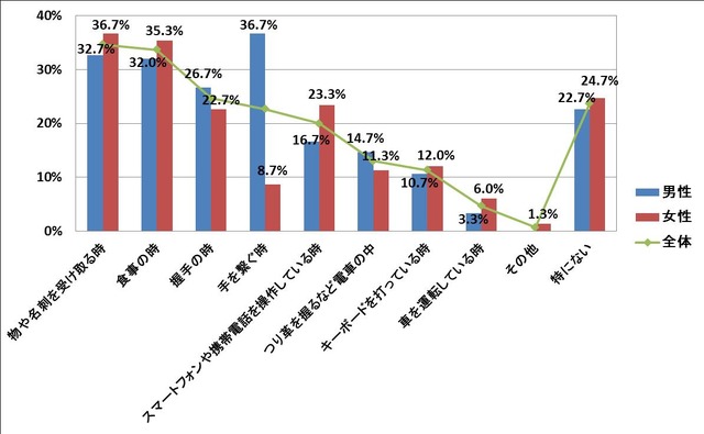 男性が手を意識するシーン第1位は「手を繋ぐとき」…クリスマス前に手にも“美肌”を